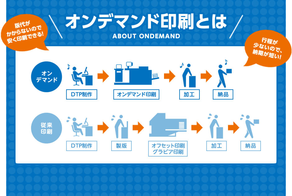 オンデマンド印刷とは