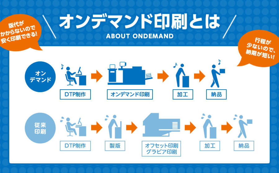 オンデマンド印刷で納期短縮をしても従来通り高品質でのご納品が可能です